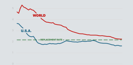The US fertility rate continues to fall sharply. Once celebrated, this trend could portend economic disaster. Here’s why